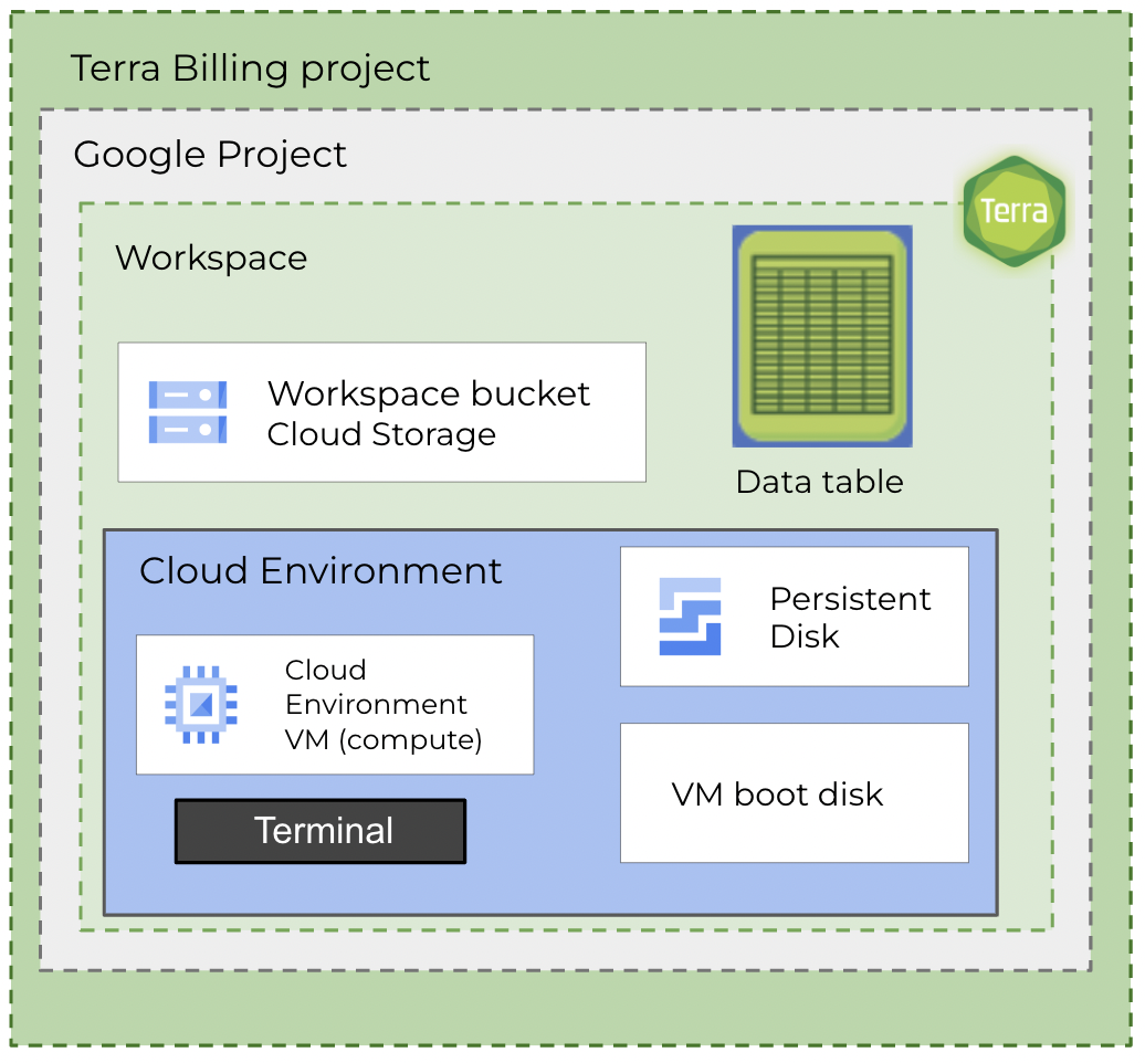 Terra-architecture_Workspace-plus-Google-project-plus-Terra-Billing-project_Diagram.png