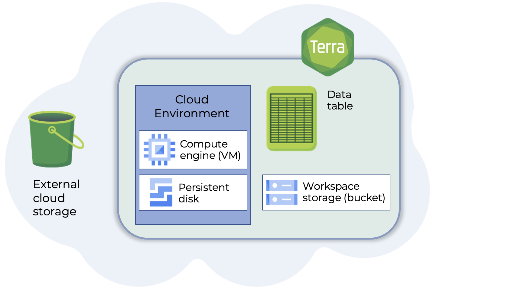 Diagram of a Terra workspace plus external bucket, all existing in the cloud. The workspace is comprised of-a cloud environment with compute engine and persistent disk storage,  workspace storage bucket and data tables.