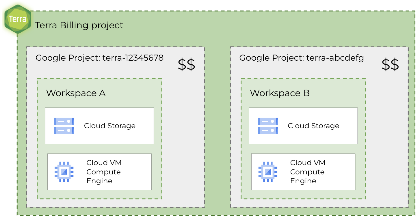 Diagram of two workspaces in a single Terra Billing project. Each workspace has its own Google project to support Goopgle Cloud storage and compute resources paid via the Terra billing project.