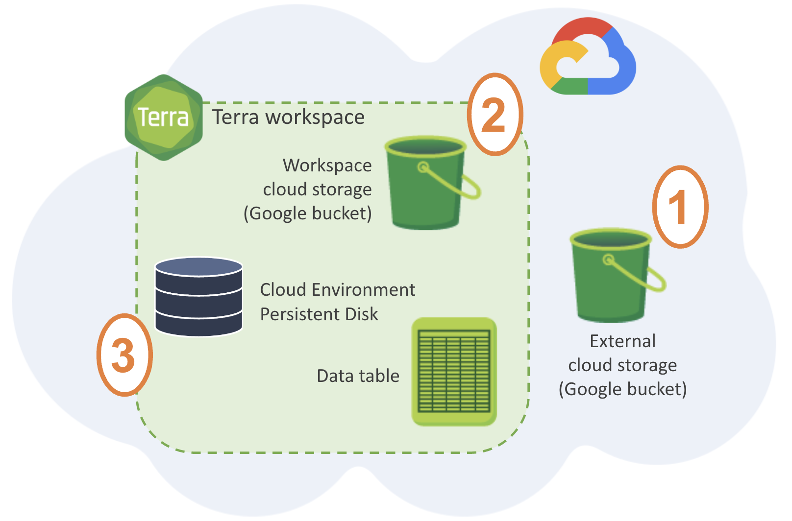 diagram of data in the cloud in Terra. The cloud is public GCP infrastructure - noted by a cloud shape and Google logo. An external Google bucket is labeled with a one. Within the Google cloud is a Terra workspace, which includes workspace storage (dedicated Google bucket) labeled two. A persistent disk, labeled three, is also located inside the workspace perimeter.