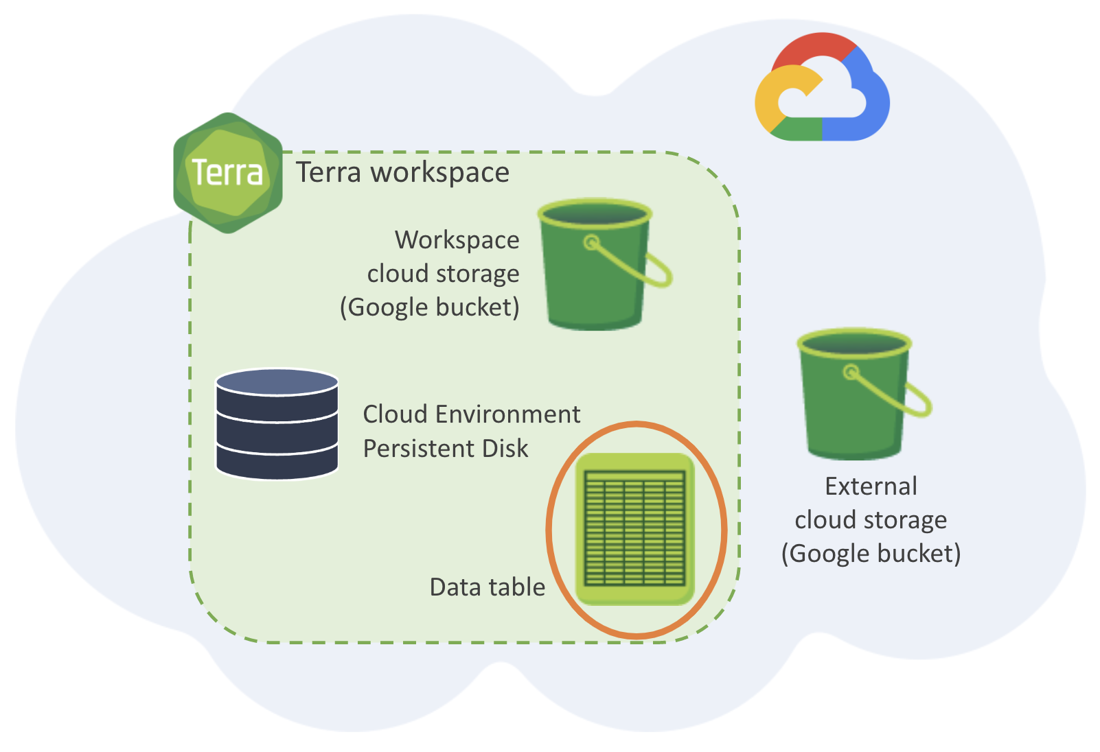 diagram of Google cloud with a Terra workspace inside. The data table - highlighted with a circle - is inside the Terra workspace perimeter , along with the workspace storage (Google bucket) and persistent disk storage