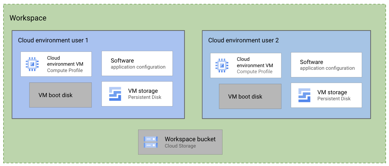 Diagram showing two could environments in a workspace, each with a fixed boot disk plus customizable VM, software, and persistent disk storage. The workspace also includes shared workspace storage in the form of a Googl bucket
