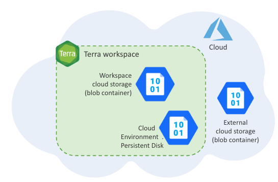 terra-on-Azure_Unstructured-data-storage_Diagram.png