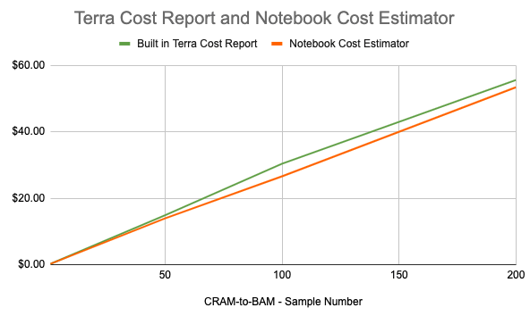 Screenshot comparing Terra built-in cost report in green and cost estinmating notebook values in organge. The two costs are equal when processing a single sample with the cram-to-bam workflow. For 200 samples, the built-in cost reporting is about $58 and the cost estimating notebook is about (estimating notebook values as about $56