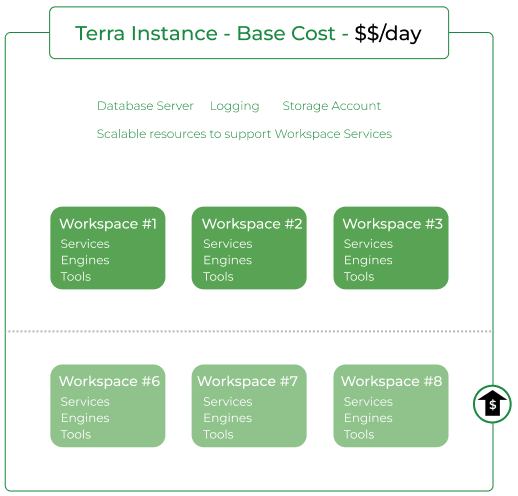 Terra-on-Azure_Increased-base-cost-with-more-workspaces-$$_Diagram.png