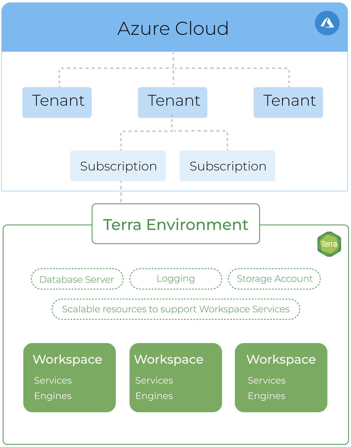 Terra-on-Azure_Cost-Billing-structure_Diagram.png