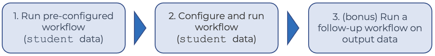 Diagram showing the three main steps to complete the T101 Workflows Quickstart tutorial. Step 1 is 'Run preconfigured workflow (student data)'. Step 2 is 'Configure and run workflow (student data)'. Step 3 is '(bonus) Run a follow-up workflow on output data'. Each step is represented by a blue rectangle with blue arrows connecting the steps, in order.