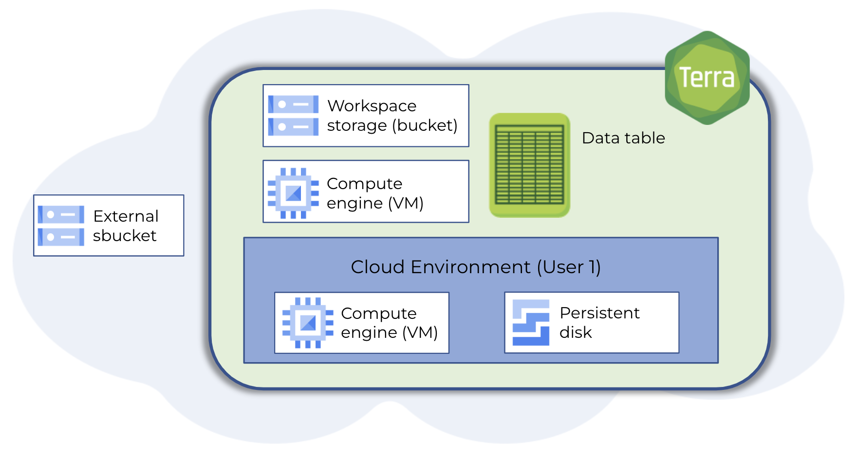 Terra-architecture_Workspace-plus-Google-project-plus-external-bucket_Diagram.png
