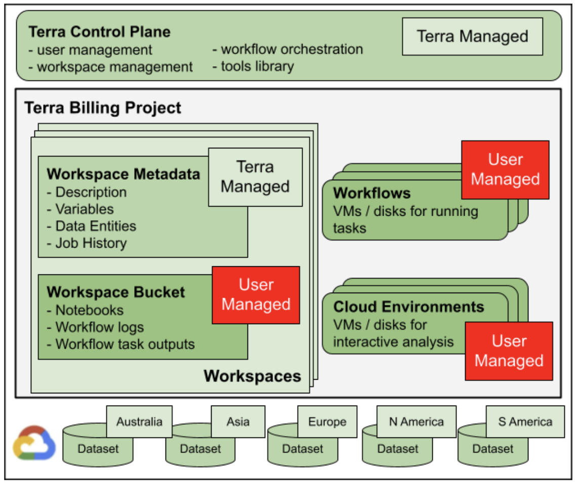Diagram illustrating which components of Terra have locations controlled by the user: these include workspace buckets, workflows, and cloud environments.