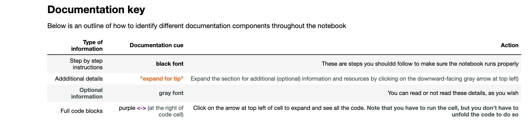 Screenshot of the documentation reference key for an example notebook. The key is a table listing the meaning of different formatting choices; for example, step-by-step instructions are written in black font.