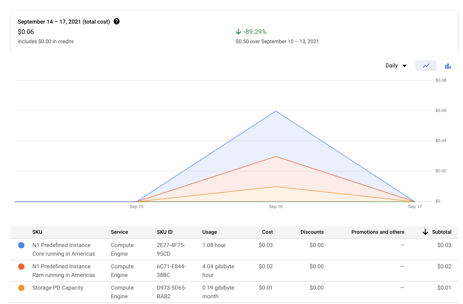 Screenshot of detailed billing for cloud environment use-case showing three SKUs with cost: the N1 core compute instance, the N1 RAM running in Americas, and PD storage