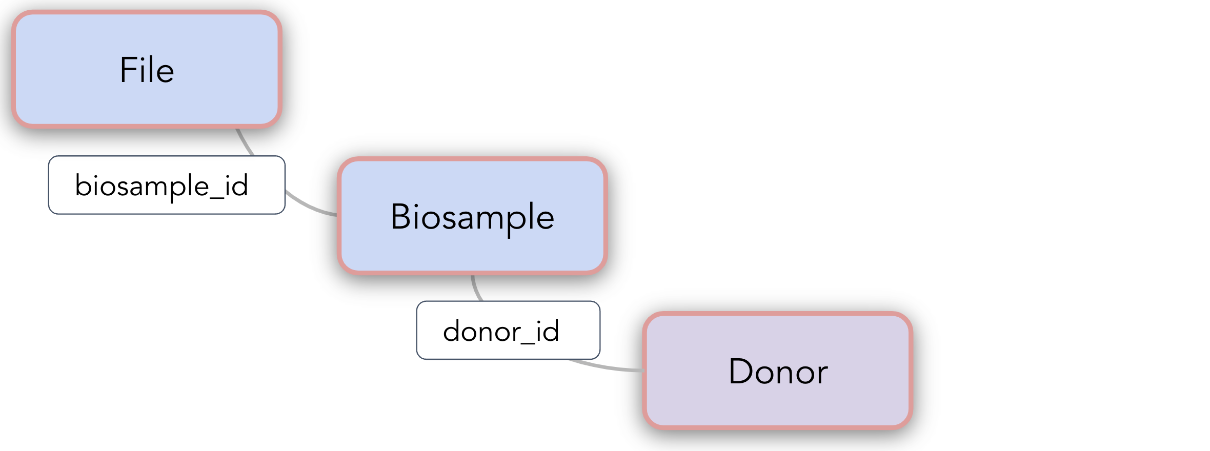 AnVIL-core-findability-subset-Connected-biosample-donor-files.png