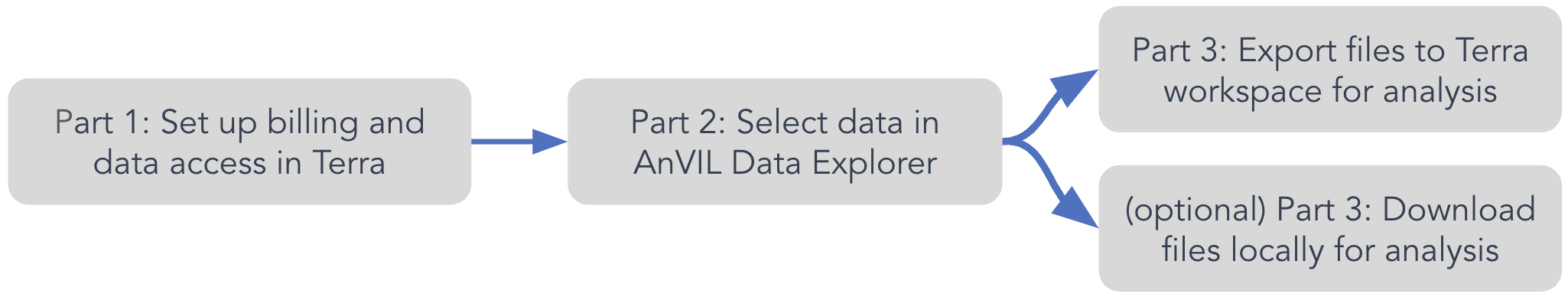 Diagram of steps to find and access AnVIL data. Part 1 - Set up billing and data access. Part 2 - Select data in the AnVIL data explorer. Part 3 - Export files to a Terra workspace for analysis. Alternate or optional Part 3 - download files locally for analysis.