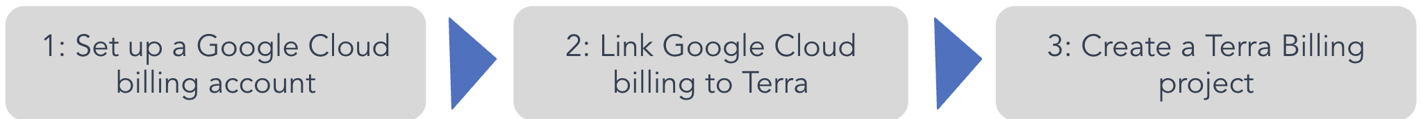 Flow of steps to set up cloud billing in AnVIL. 1. Set up a Google Cloud Billing account. 2. Link Google cloud billing account to Terra 3. Create a Terra Billing project to fund workspaces.