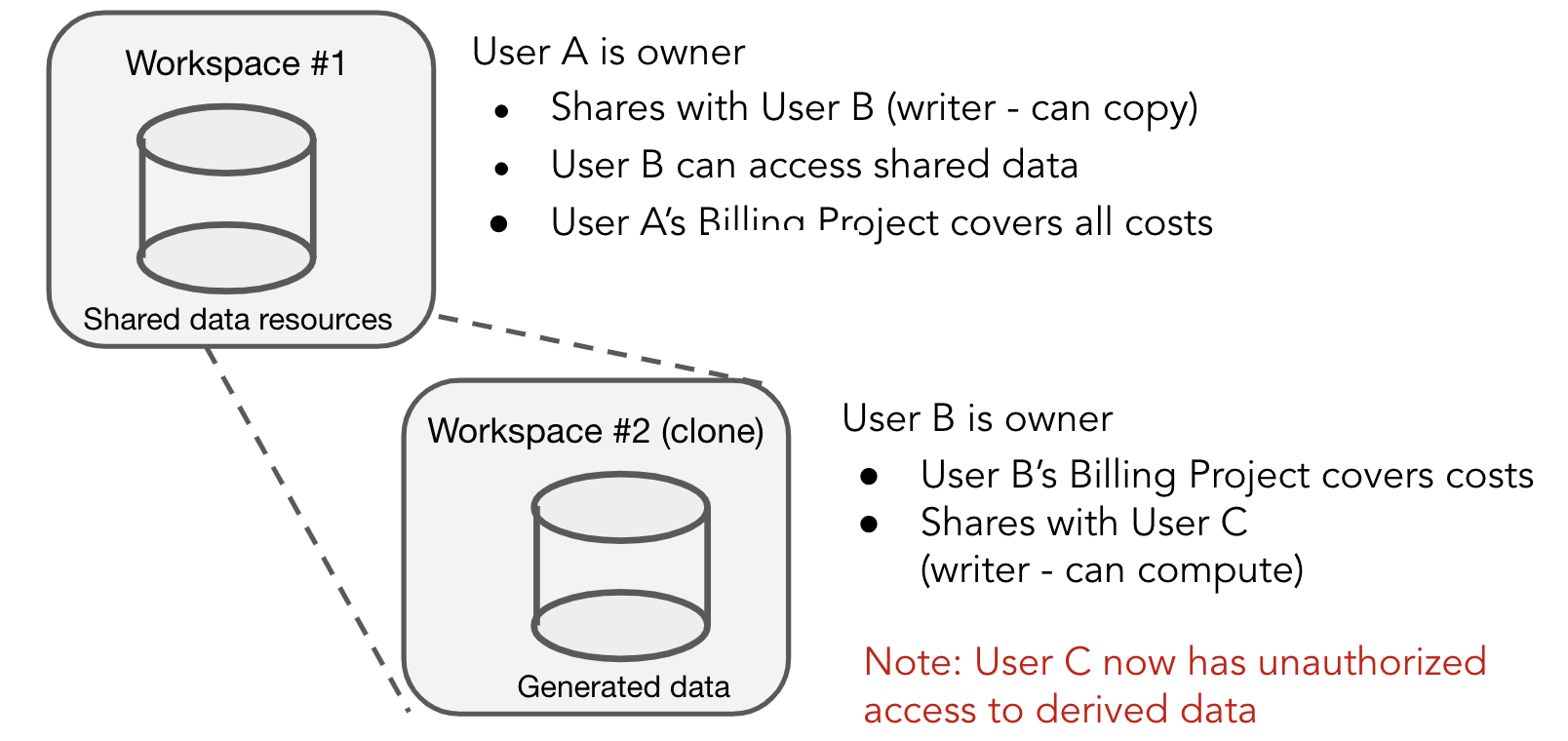Unauthorized_access_with_sharing_permissions.png