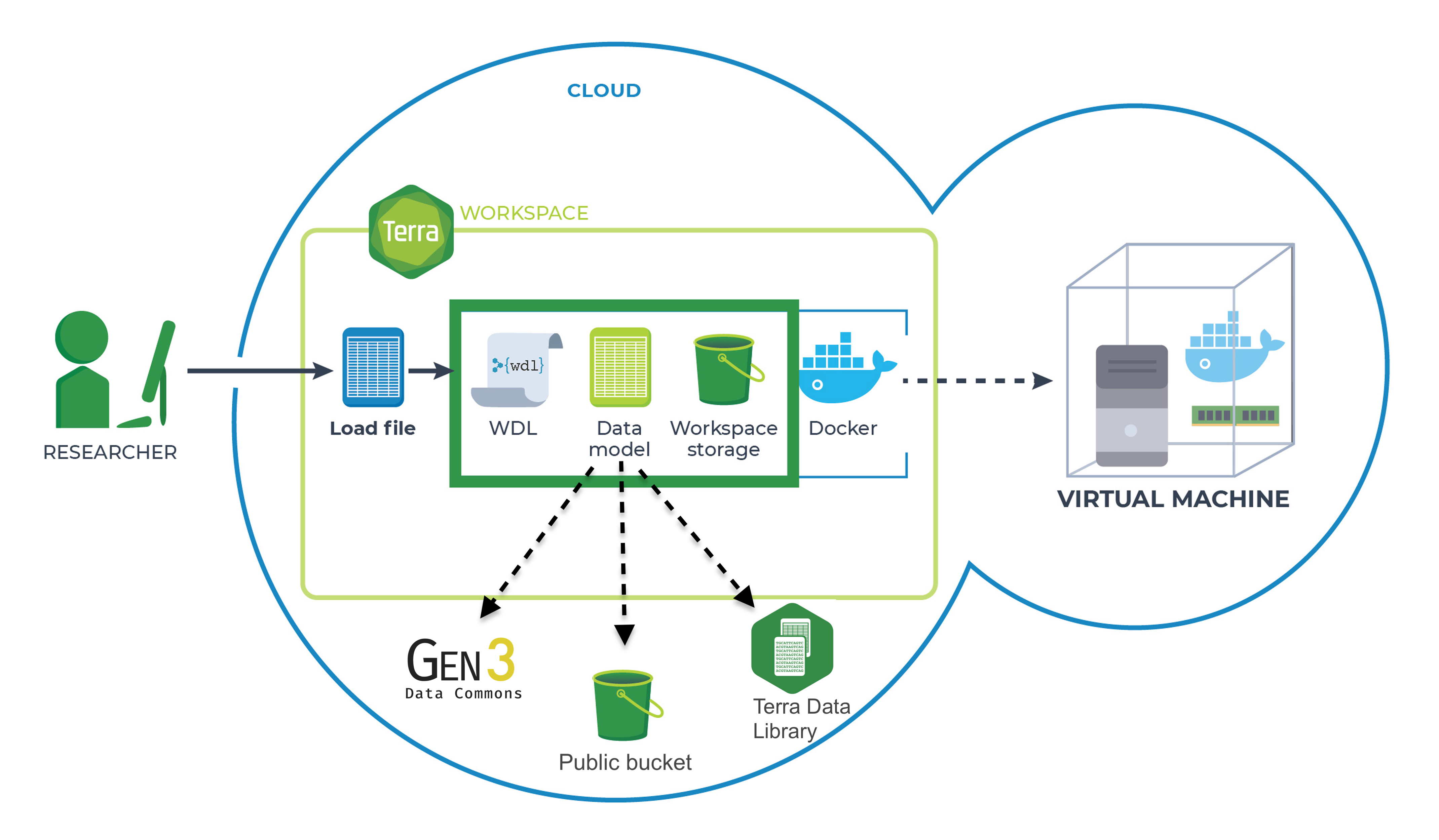 Diagram of Terra workspace components load file, WDL workflow, data table, workspace storage bucket and a docker container beside a virtual machine also in the cloud. The workspace table points to data in Gen3, in a public bucket, and in the Terra data library, all outside the workspace but in the cloud. A researcher accesses all these resources from a computer