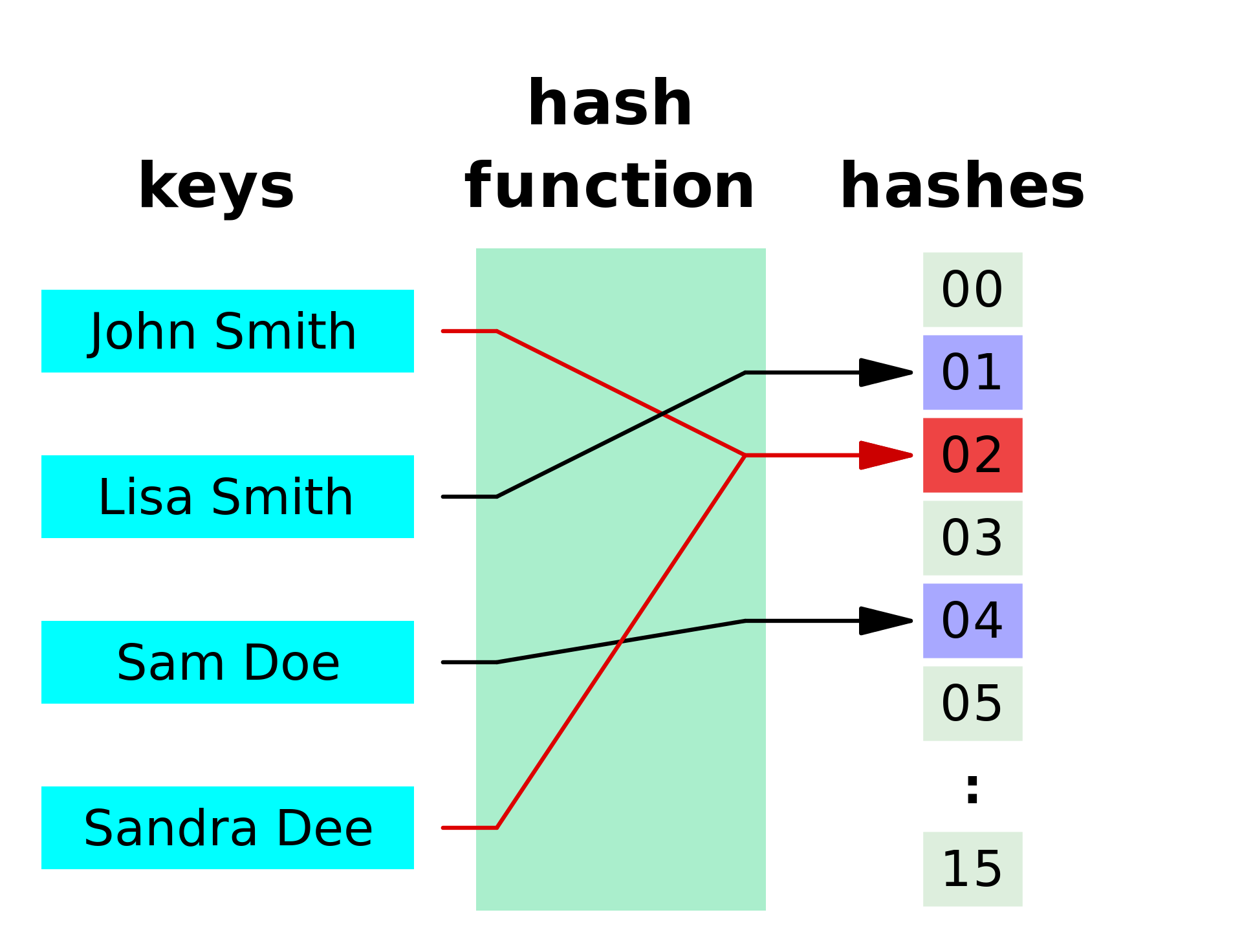 Diagram of a bad hash function with both the John Smith key and the Sandra Dee key going to the same 02