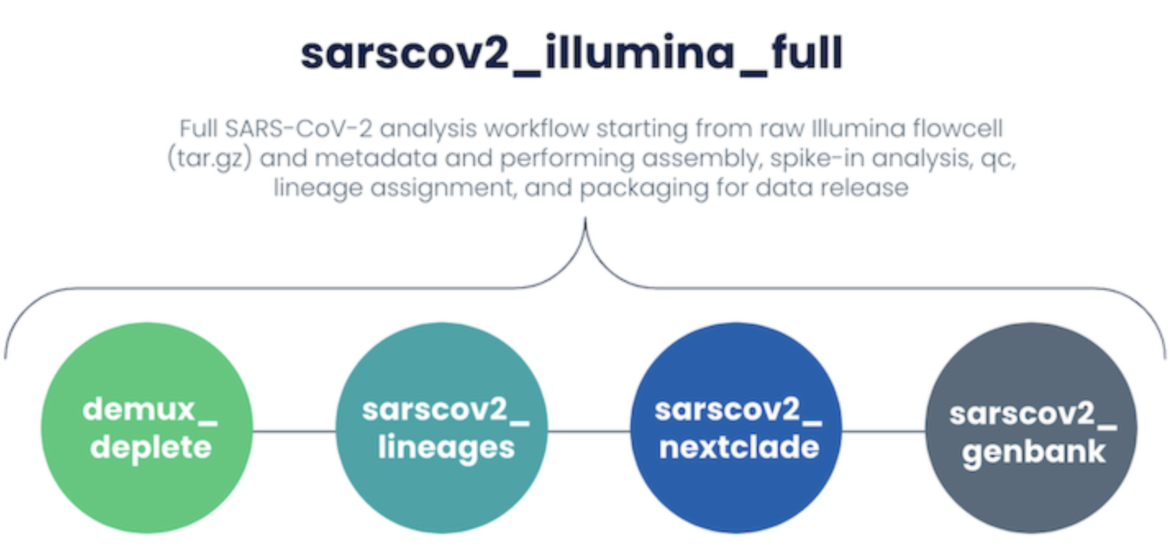 Diagram of the Sarscov2_illumina_full workflow. The diagram shows four colored circled that are connected together in a line, with the labels 'demux_deplete', 'sarscov2_lineages', 'sarscov2_nextclade', and 'sarscov2_genbank.' The text above these circles reads, 'Full SARS-COV-2 analysis workflow starting from raw illumina flowcell (.tar.gz) and metadata and performing assembly, spike-in analysis, qc, lineage assignment, and packaging for data release.'
