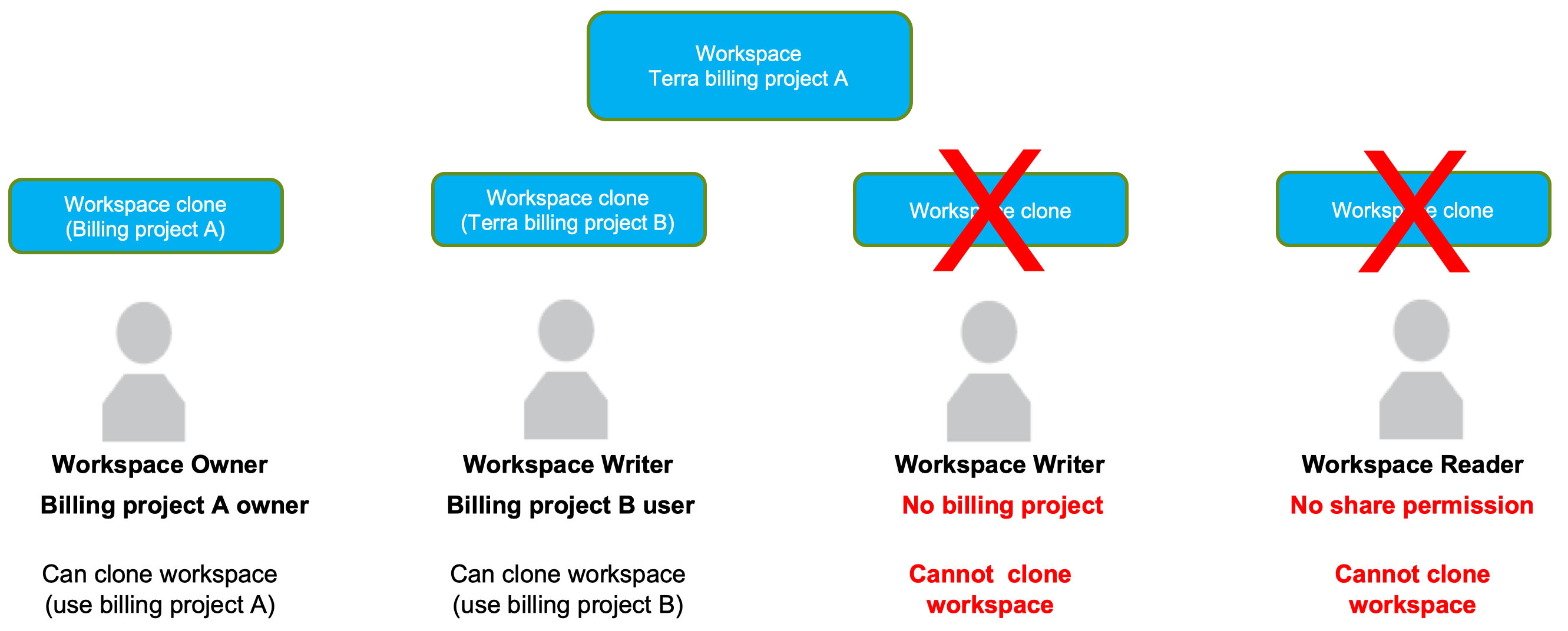 Billing-versus-workspace-permissions_Example2.2_Copying-workspace_Diagram.png