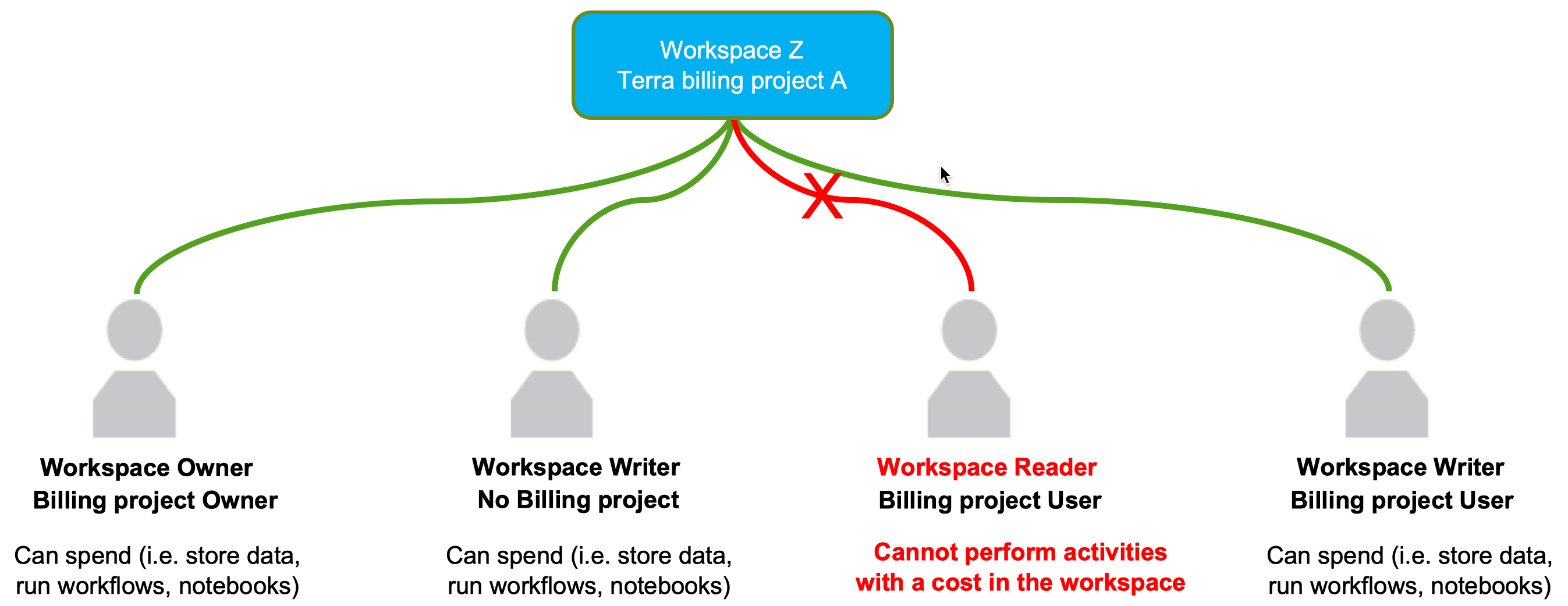Billing-versus-workspace-permissions_Example-1.2_Working-in-workspace_Diagram.png