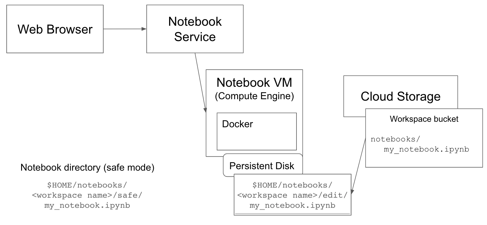 Notebooks-key-operations_Localize-notebook-diagram.png