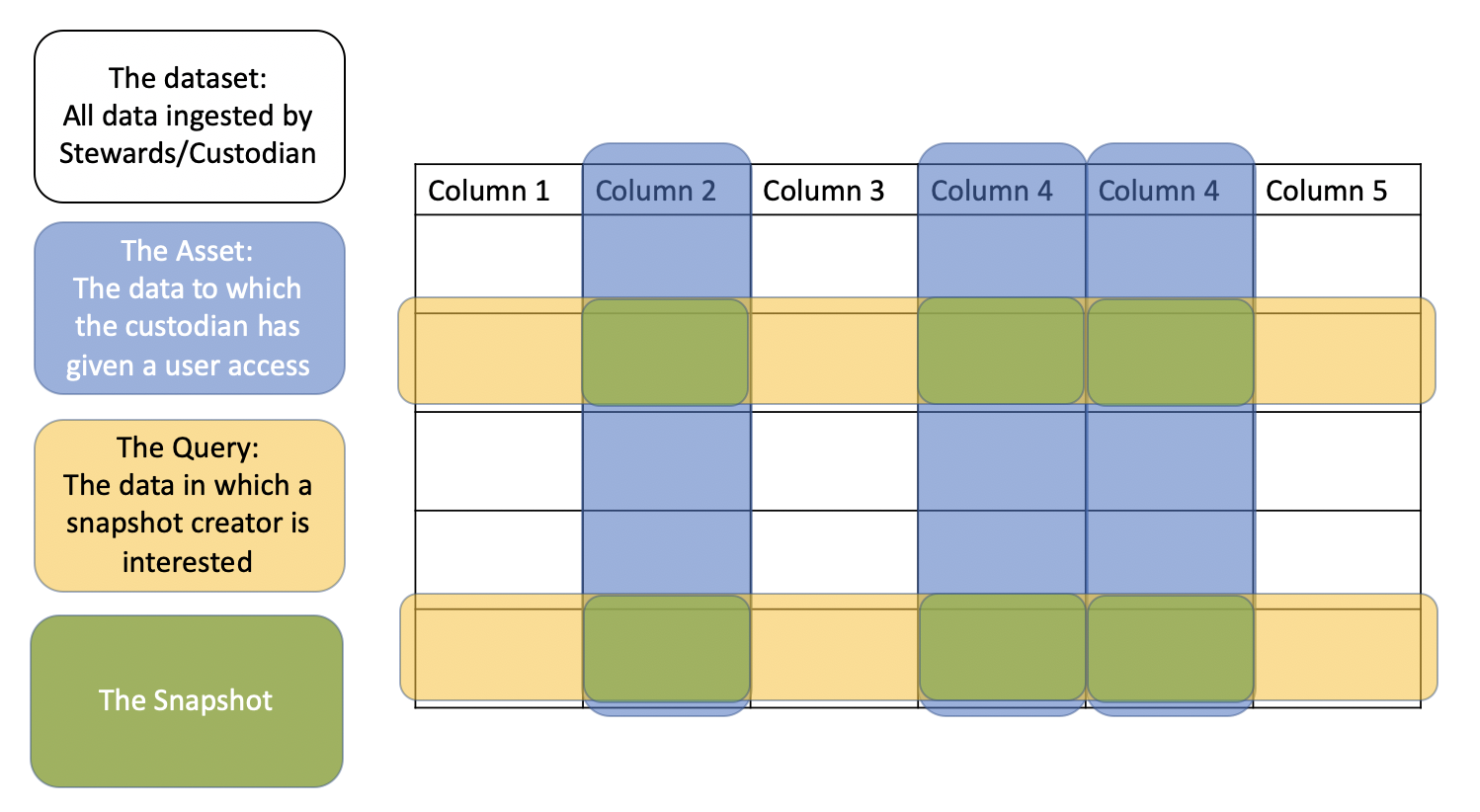Diagram schematizing a TDR dataset with an asset and a snapshot. The dataset consistent of one data table with 5 columns. Blue rectangles highlight 3 of these columns, which comprise an asset. Orange rectangles highlight individual rows (queries). Green rectangles highlight individual cells at the overlap between the asset and the queries -- these represent the contents of the snapshot.