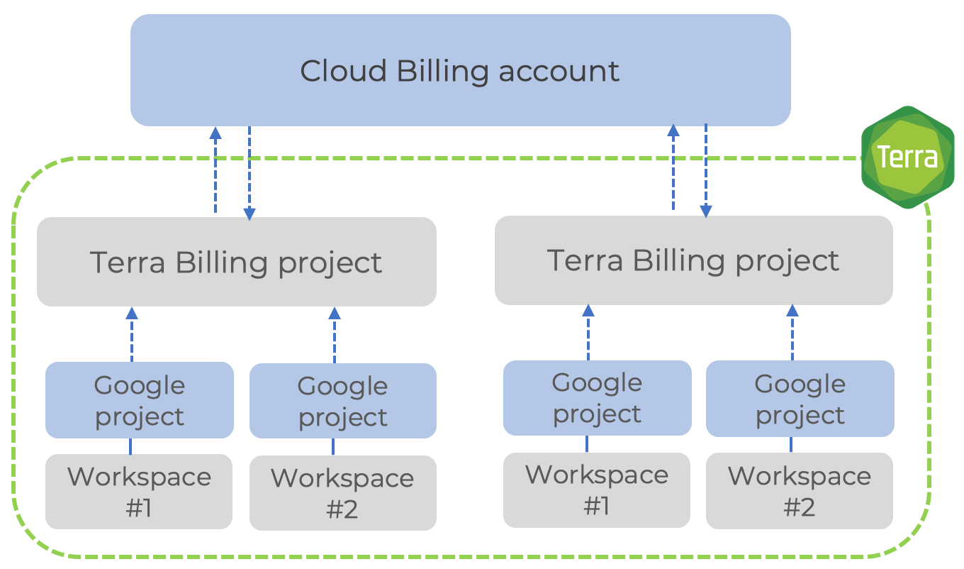 Closeup of diagram of the Terra/Google billing heiarchy with the Google Cloud Billing account at the top funding one or more Terra workspaces (eacxh with its own Google project, used by Gogle for tracking resources), with a Terra Billing project in the middle acting as a pass-though.
