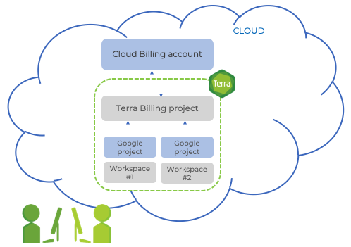 Diagram of the Terra/Google billing heiarchy with the Google Cloud Billing account at the top funding one or more Terra workspaces (eacxh with its own Google project, used by Gogle for tracking resources), with a Terra Billing project in the middle acting as a pass-though.