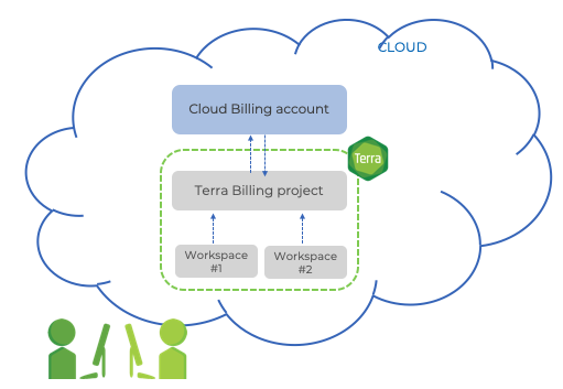 Diagram illustrating how permissions to resources are organized in Terra. Roles and permissions for workspaces are determined per workspace, with each or multiple workspaces falling under a Terra Billing Project, and each Billing Project falling under a Google Billing Account.