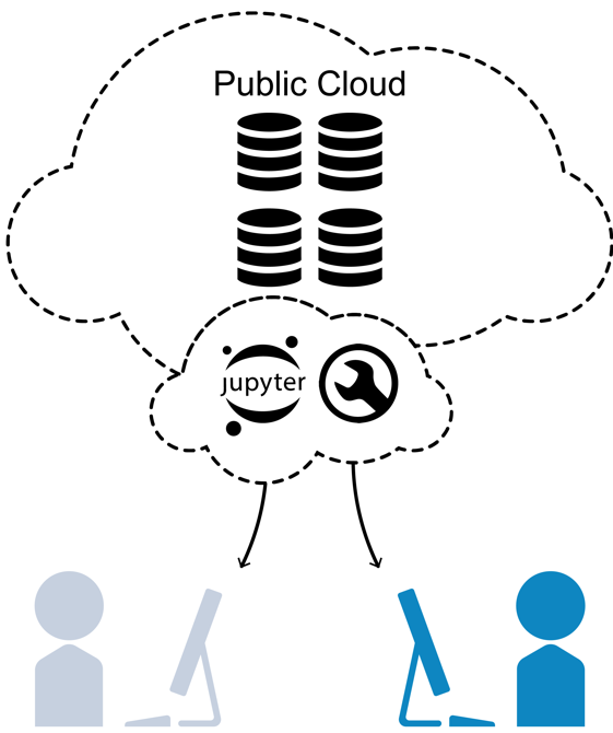 diagram of a cloud-based bioinformatics model where datasets are stored in a central repository and individuals access the primary data but don't copy it