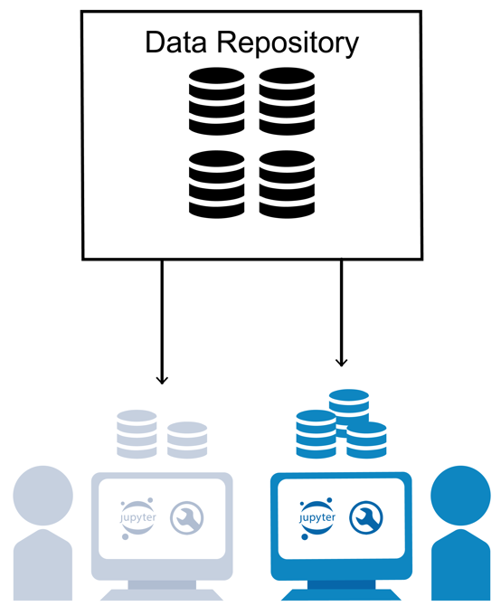 diagram of traditional model with each researcher making their own copy of a large dataset