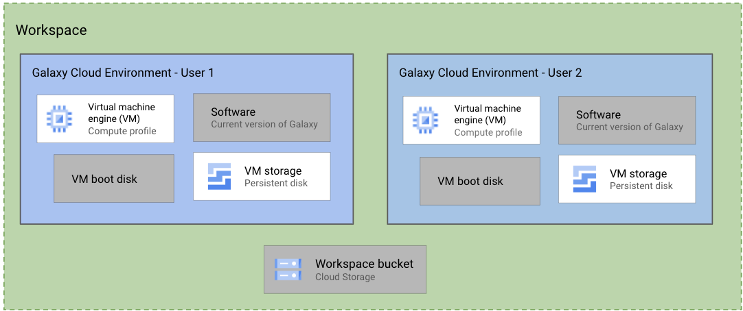 Diagram of Galaxy Cloud Environment components with two separate Galaxy Cloud Environments inside the workspace perimeter - one for user 1 and one for user 2 - consisting of a distinct VM engine (white), software and VM boot disk (grey) and VM storage (white). Also inside the workspace is a grey box representing the shared workspace storage - Google bucket