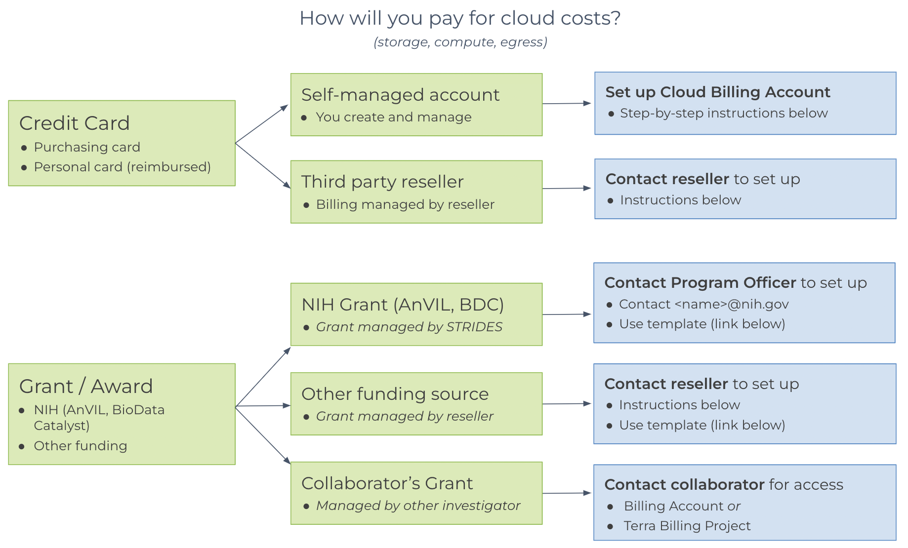 Diagram explaining how to set up billing in different situations. The left-most column shows a choice between paying with a credit card (with options for a self-managed account or a third-party reseller) and paying with a grant (with options for an NIH grant, another funding source, or a collaborator's grant). The general strategy for setting up billing is highlighted in blue boxes for each of these situations.