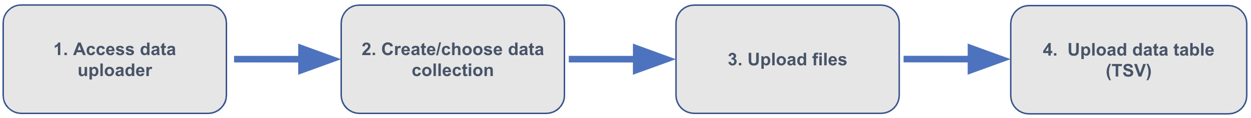 Data-uploader_Steps-to-use_diagram.png