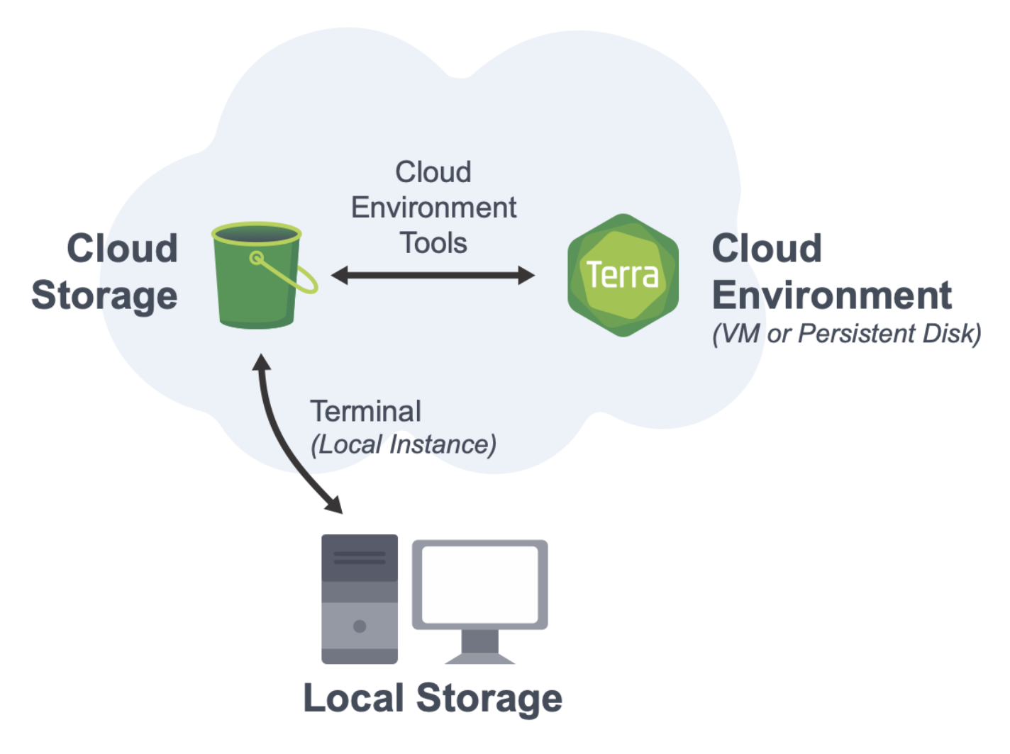 Diagram illustrating the relationships between local storage, and the cloud environment. A bidirectional arrow connects local storage and cloud storage, and this arrow is labeled 'terminal (local instance)'. Another bidirectional arrow connects cloud storage and the cloud environment, labeled 'cloud environment tools'. 