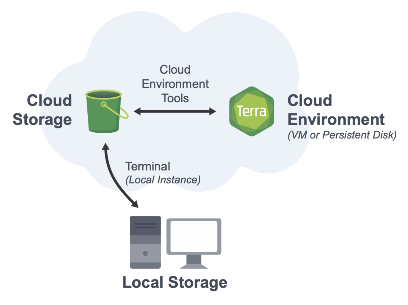 How to use Cloud Storage with the command-line tool 