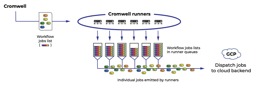 Diagram of how the Cromwell executation engine creates jobs for the Google Cloud Compute Engine. Cromwell generates a list of jobs (one per command in the workflow). These jobs are sent to the Cloud Compute Engine via six runners.
