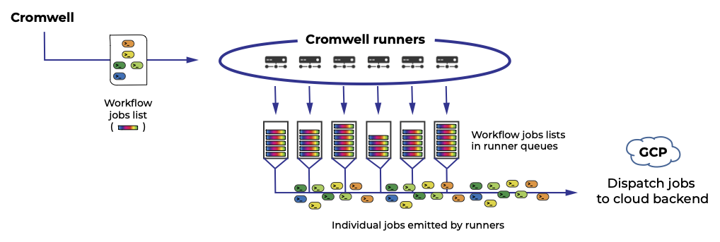 Workflows-system_Cromwell-runners-dispatch-jobs-to-cloud-backend_Diagram.png