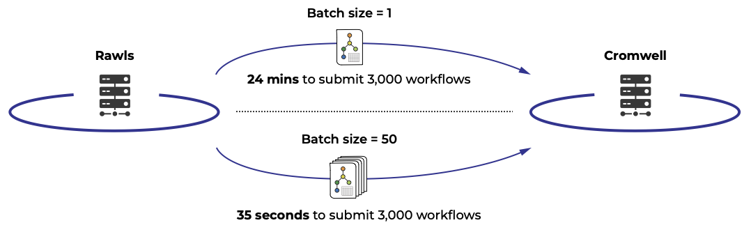 Diagram showing how Rawls batches jobs to submit them to Cromwell in an efficient way. This batching significantly speeds workflows' runtime. For example, a batch of 50 jobs might take 35 seconds to run; in contrast, running these jobs without batching might take 24 seconds per job!