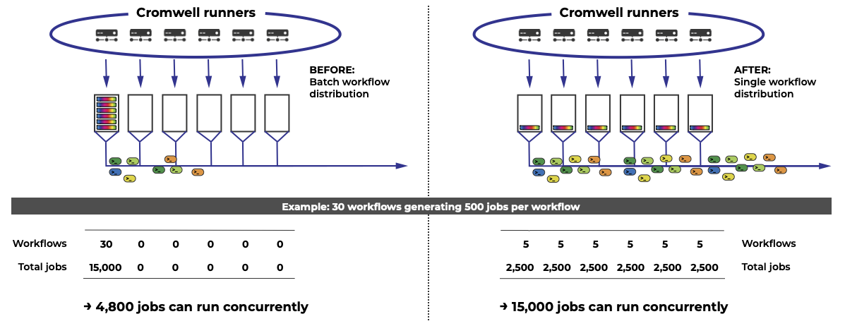 Diagram comparing the workflow efficiency when Cromwell runners pick up jobs in batches versus one job at a time. The left-hand side of the diagram illustrates what happens when the runner pick up workflow job lists in batches: one runner might pick up many job lists, while the other runners have none. This means that the job execution will be limited by the maximum number of jobs that each runner can submit at a time (4,800). The right-hand side of the diagram illustrates the method that Terra uses. The jobs are evenly distributed between the 6 runners. This means that more jobs can be executed at once (4,800 per runner, or 28,800 total).